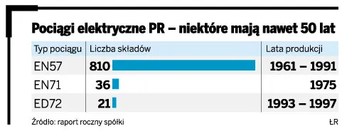 Pociągi elektryczne PR – niektóre mają nawet 50 lat