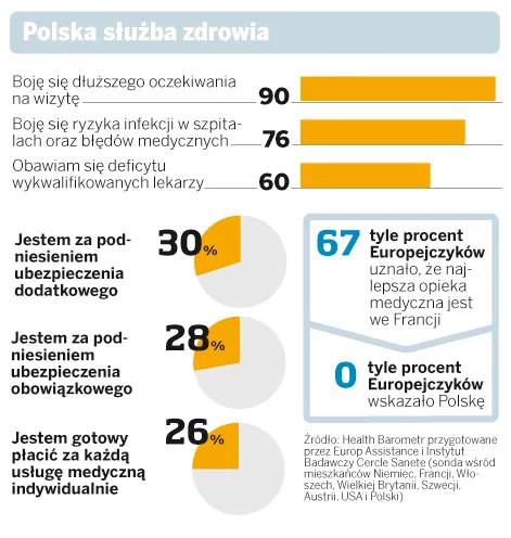 Polska służba zdrowia ma najgorszą opinię w Europie