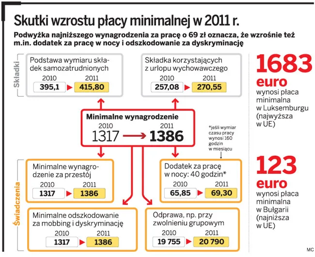 Płaca minimalna w 2011 wyniesie 1386 zł: Wzrosną składki i dodatki do pensji
