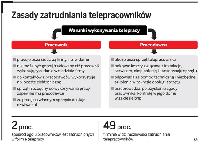 Telepraca tak, ale tylko na zlecenie