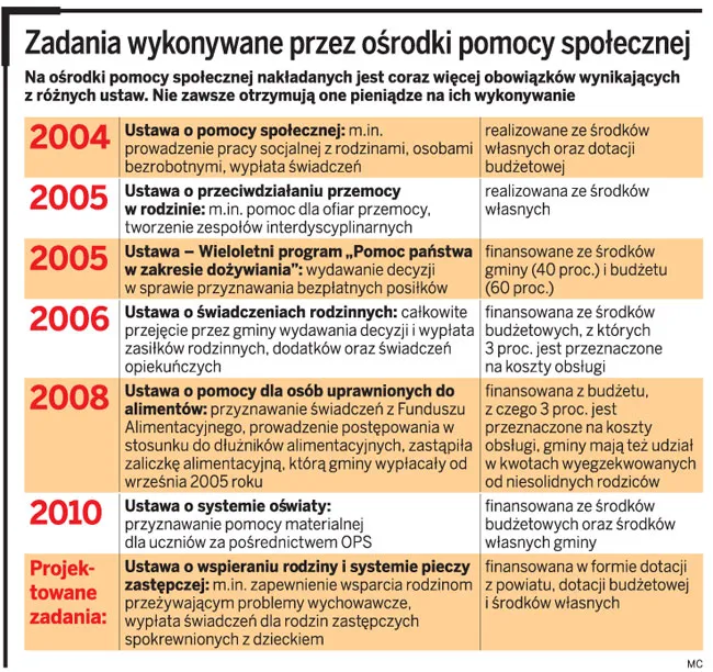 Zadania wykonywane przez ośrodki pomocy społecznej