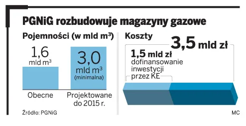 PGNiG stawia na magazyny