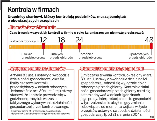 Fiskus bezprawnie przedłuża kontrole skarbowe