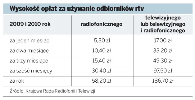 Sprawdź ile będzie wynosił abonament RTV w 2011 roku