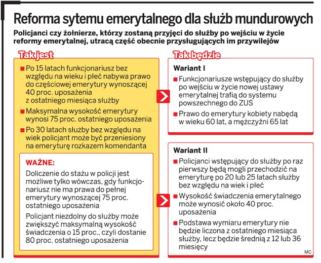 Reforma systemu emerytalnego dla służb mundurowych