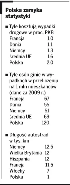 Polska zamyka statystyki