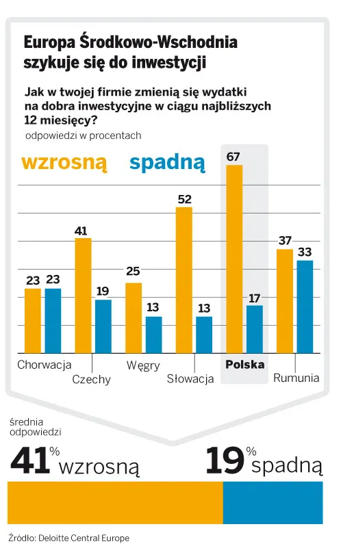 Inwestycje firm hamuje niepewna sytuacja w światowej gospodarce