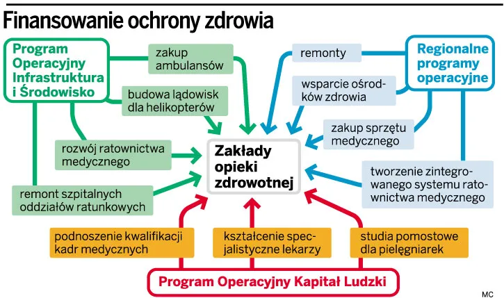 Z funduszy europejskich skorzystał co drugi zakład opieki zdrowotnej