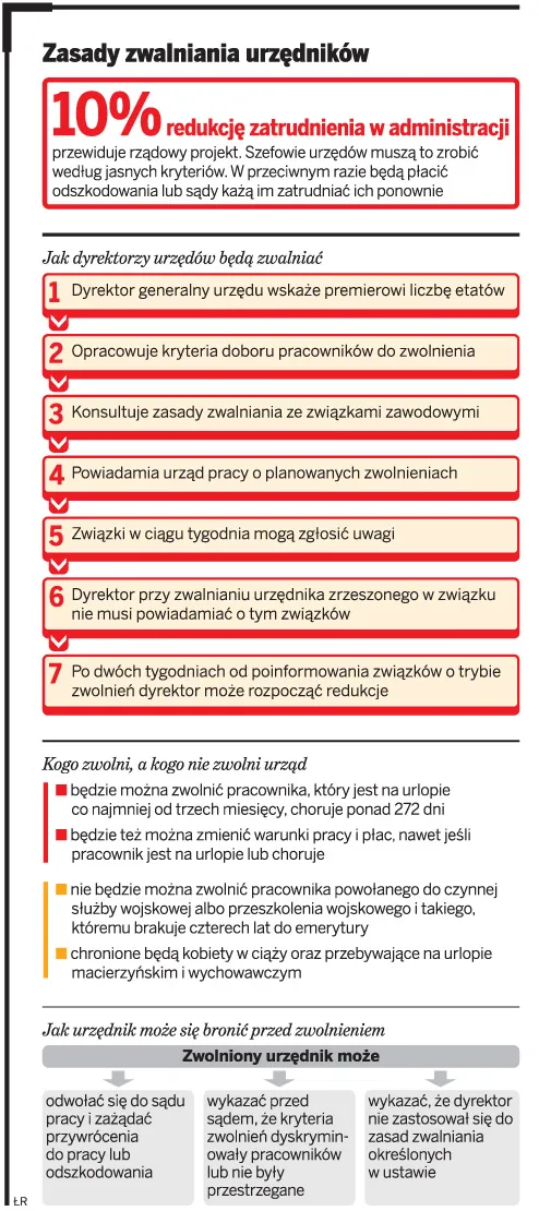 Zasady zwalniania urzędników