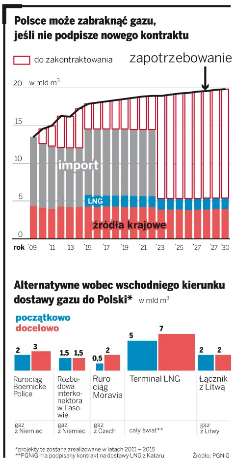 Polsce może zabraknąć gazu, jeśli nie podpisze nowego kontraktu