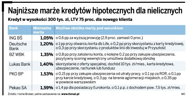 Tanie kredyty tylko dla zamożnych