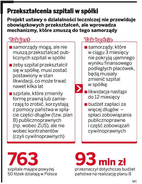 Przekształcenia szpitali w spółki