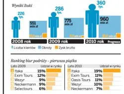 Itaka zwiększyła zysk ponadpięciokrotnie