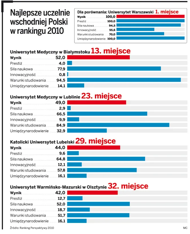 Uczelnie Polski Wschodniej są coraz wyżej w rankingach najlepszych szkół wyższych