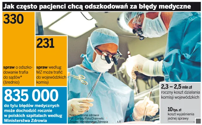 Jak często pacjenci chcą odszkodowań za błędy medyczne