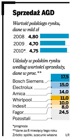 Sprzedaż AGD