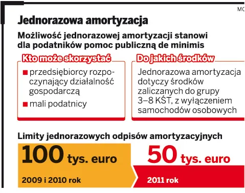 Jednorazowa amortyzacja