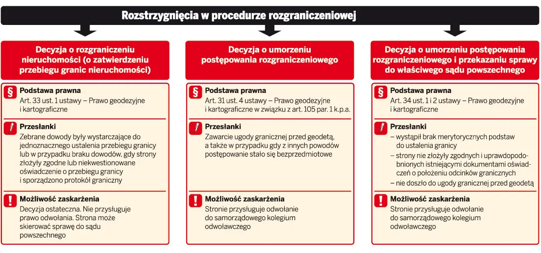 Rozstrzygnięcia w procedurze rozgraniczeniowej