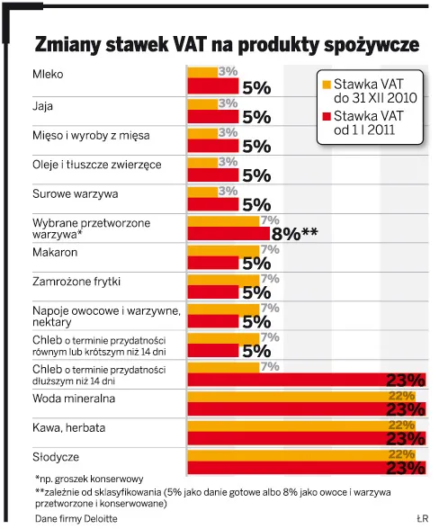 Od 2011 roku nowe stawki VAT na żywność: będą kłopoty