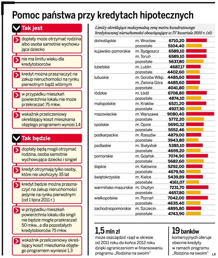 Zmienią się zasady przyznawania kredytów hipotecznych w programie "Rodzina na swoim"