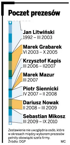 LOT wybiera prezesa