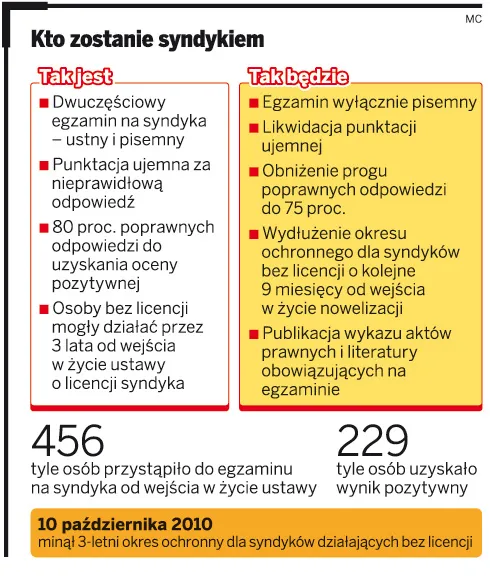 Kto zostanie syndykiem