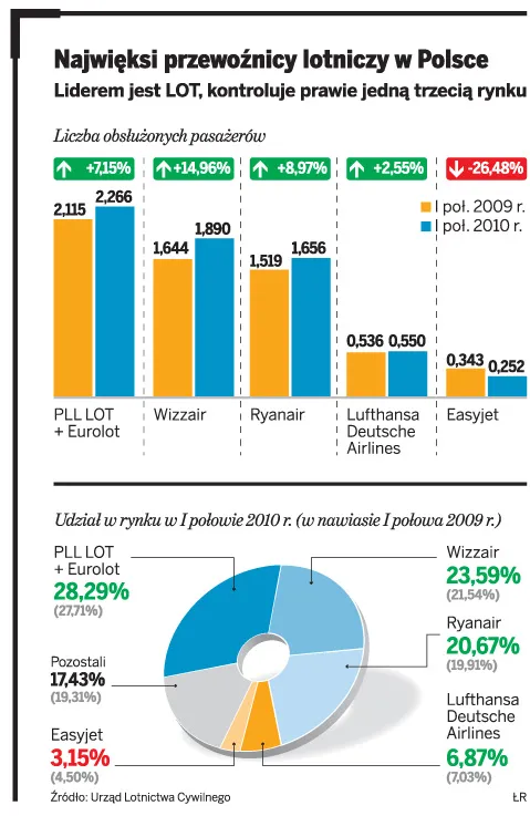 Najwięksi przewoźnicy lotniczy w Polsce