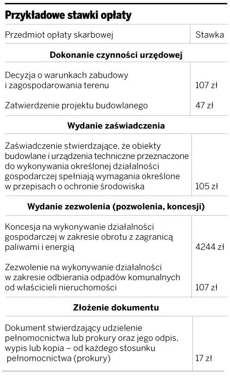 Nieuiszczenie opłaty powoduje zwrot podania złożonego do urzędu