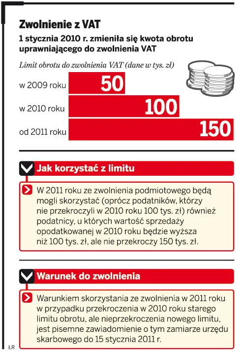 Nowe limity do zwolnienia VAT to mniej oszustw