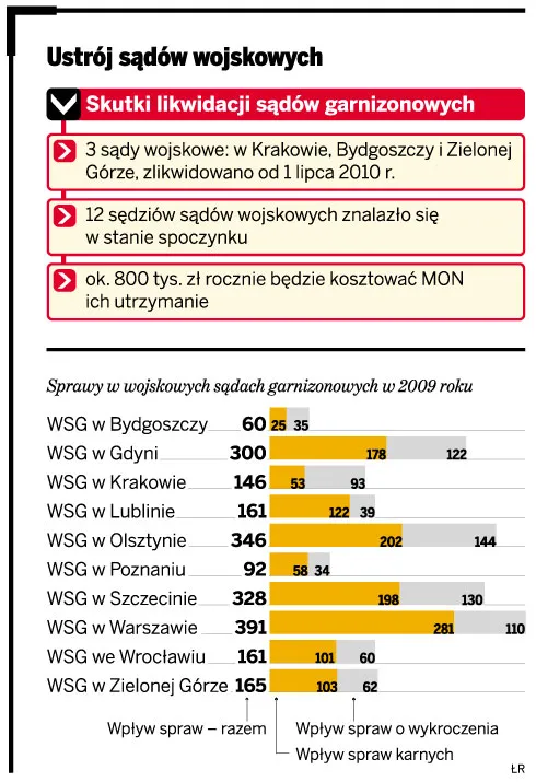 Ustrój sądów wojskowych
