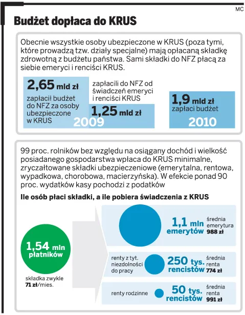 Niekonstytucyjny KRUS do remontu albo rozbiórki