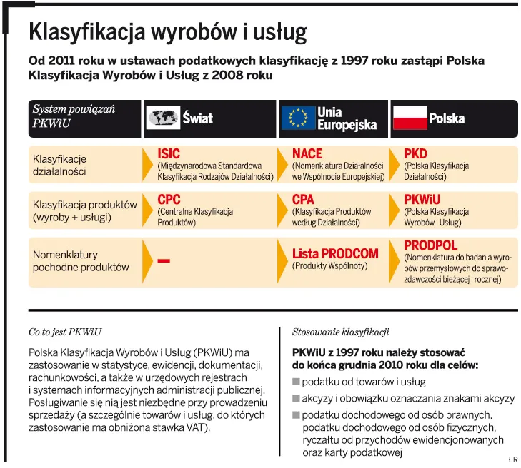Nowa PKWiU. Będą kłopoty ze stawkami VAT