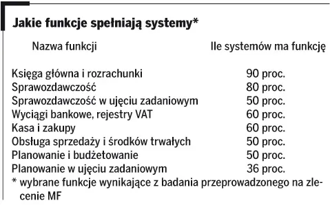 Jakie funkcje spełniają systemy