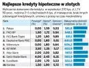 Ranking kredytów hipotecznych. Po pożyczki do Pekao i PKO BP