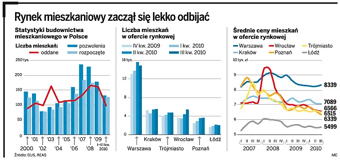 Rynek mieszkaniowy zaczął się lekko odbijać