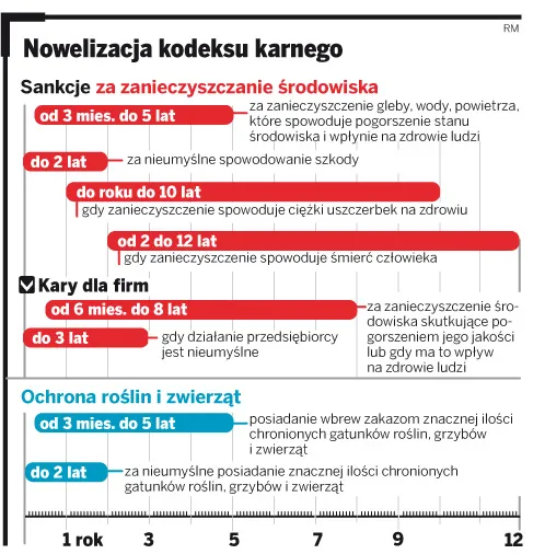 Za zabicie wilka lub za zerwanie storczyka na 5 lat do więzienia