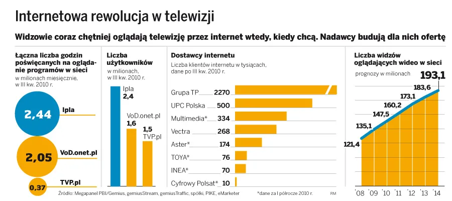 Multimedialna wojna o sofę, czyli TV z sieci