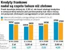 Kredyty: frank nadal opłaca się bardziej niż złoty
