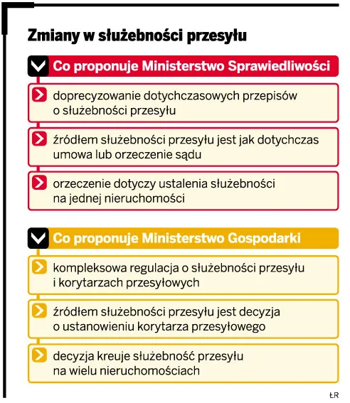 Zmiany w służebności przesyłu