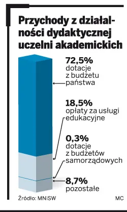 Wyższe uczelnie muszą zacisnąć pasa