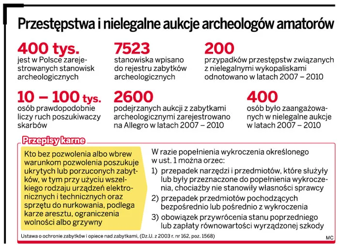 Przestępstwa i nielegalne aukcje archeologów amatorów