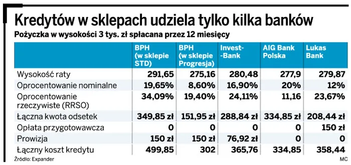 Kredytów w sklepach udziela tylko kilka banków