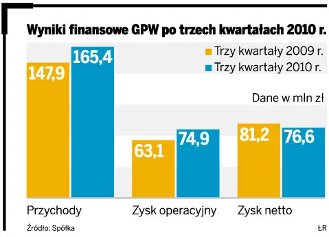 Dziś przydział akcji Giełdy Papierów Wartościowych
