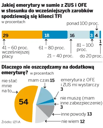Dostaniemy dwa razy mniejsze emerytury, niż sądzimy