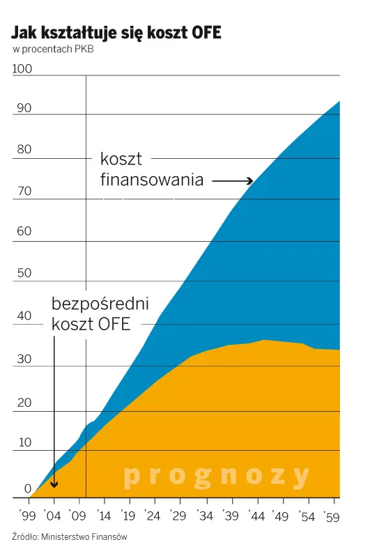 Jak kształtuje się koszt OFE