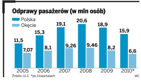 PP PL alarmuje: Polskim lotniskom grozi paraliż