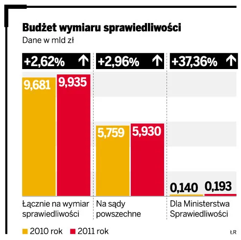 Budżet wymiaru sprawiedliwości