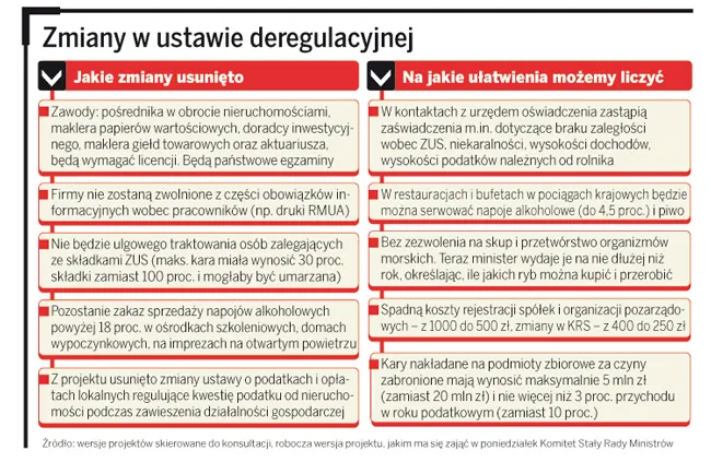 Zmiany w ustawie deregulacyjnej