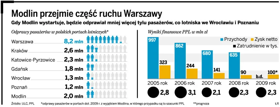 Spór o zarządzanie lotniskiem w Modlinie