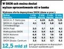 W SKOK-ach możesz dostać wyższe oprocentowanie niż w banku